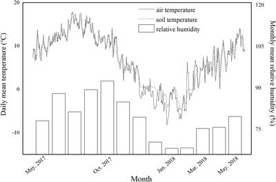 Effects of Litterfall on the Accumulation of Extracted Soil Humic Substances in Subalpine Forests